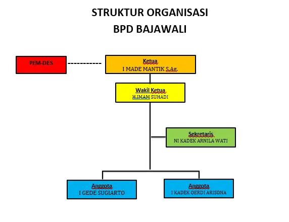 Bagan struktur organisasi Badan Permusyawaratan Desa Bajawali