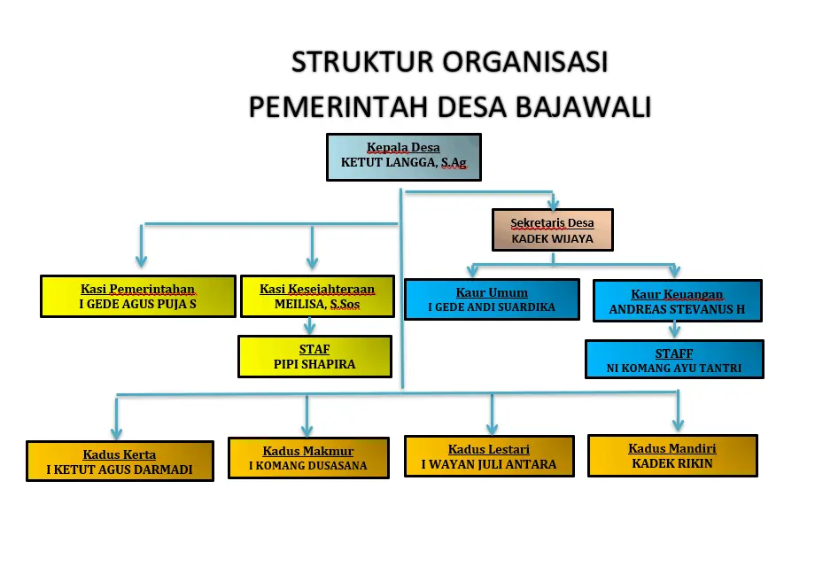 Bagan struktur organisasi Pemerintah Desa Bajawali